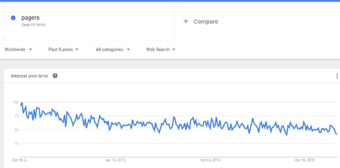 google-trends-pagers