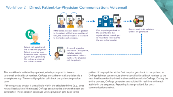 Direct Patient-to-Physician Communication: Voicemail