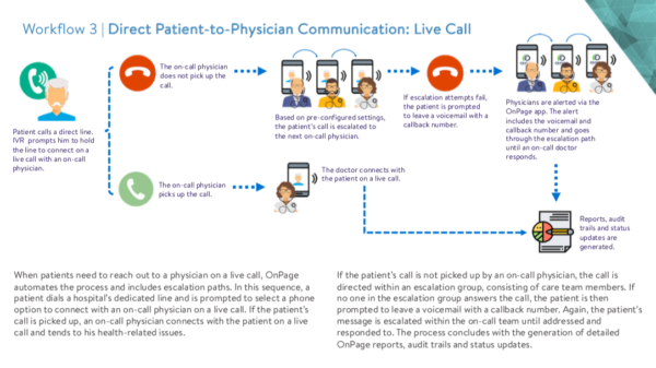 Direct Patient-to-Physician Communication: Live Call 